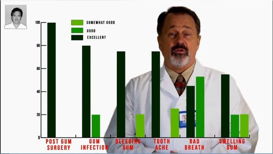 Study Shows Up To 91% Effectiveness with Ultimate Gum Solution